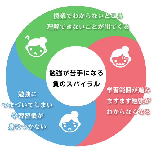 勉強が苦手になる 負のスパイラル